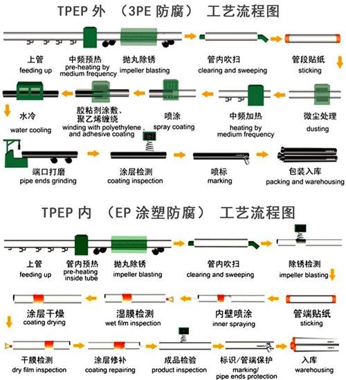 濮阳tpep防腐钢管加工工艺流程