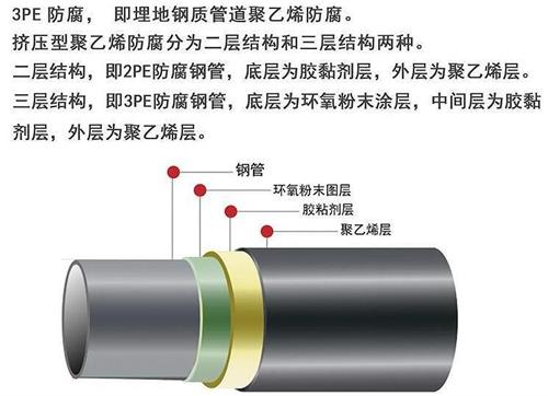 濮阳3pe防腐钢管供应结构特点