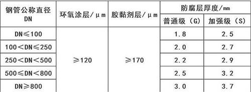 濮阳3pe防腐钢管供应涂层参数