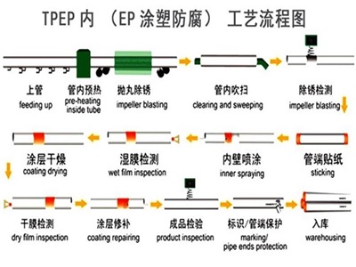 濮阳TPEP防腐钢管厂家工艺